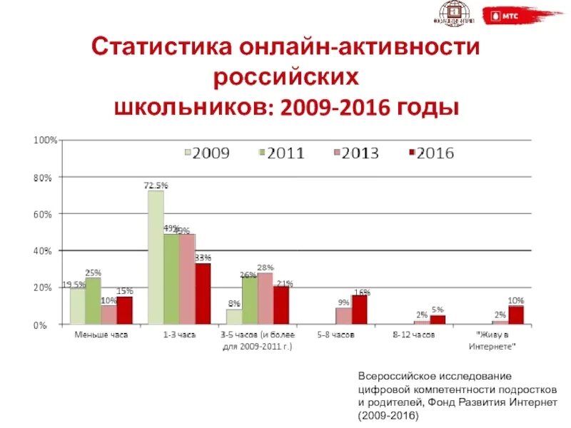 Фонд развития интернета. Интернет в 2009 году. Фонда развития интернет статистика.