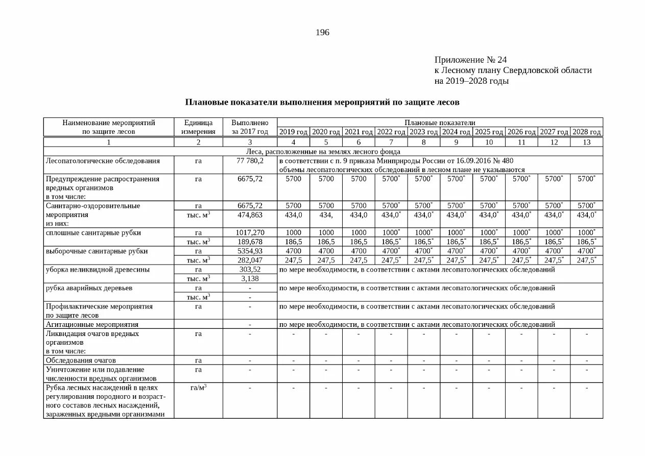 Каникулы в свердловской области 2024. Лесной план Свердловской области. Лесной план Кемеровской области на 2019-2028. Лесной план Тульской области 2019-2028. Лесной план Ленинградской области.