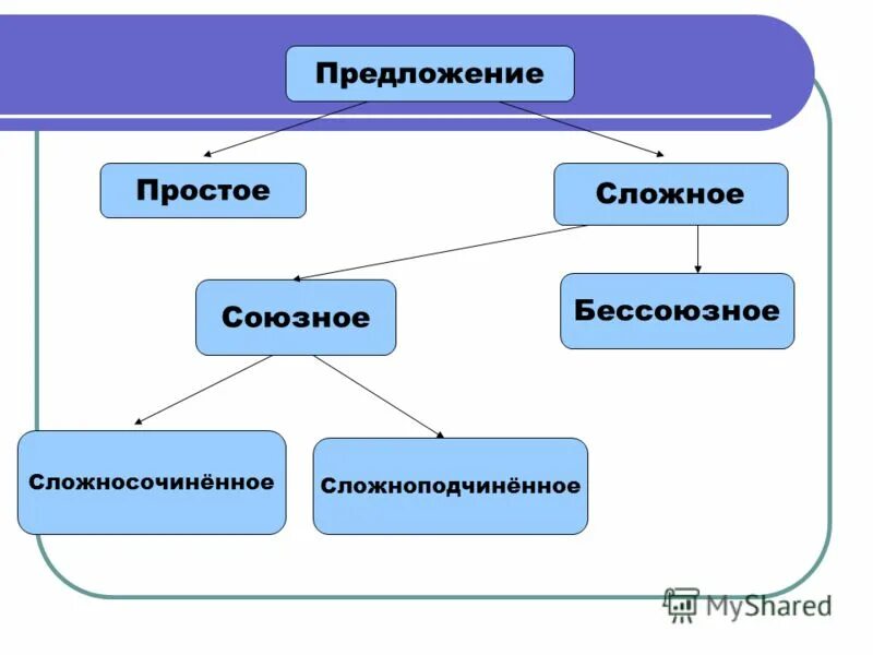 Перестройте сложные союзные предложения в бессоюзные. Сложные союзные предложения. Сложные союзные предложения примеры. Просто о сложном. Все простое сложно.