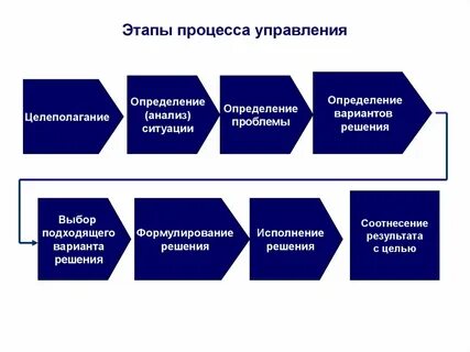 Процесс управления включает тест