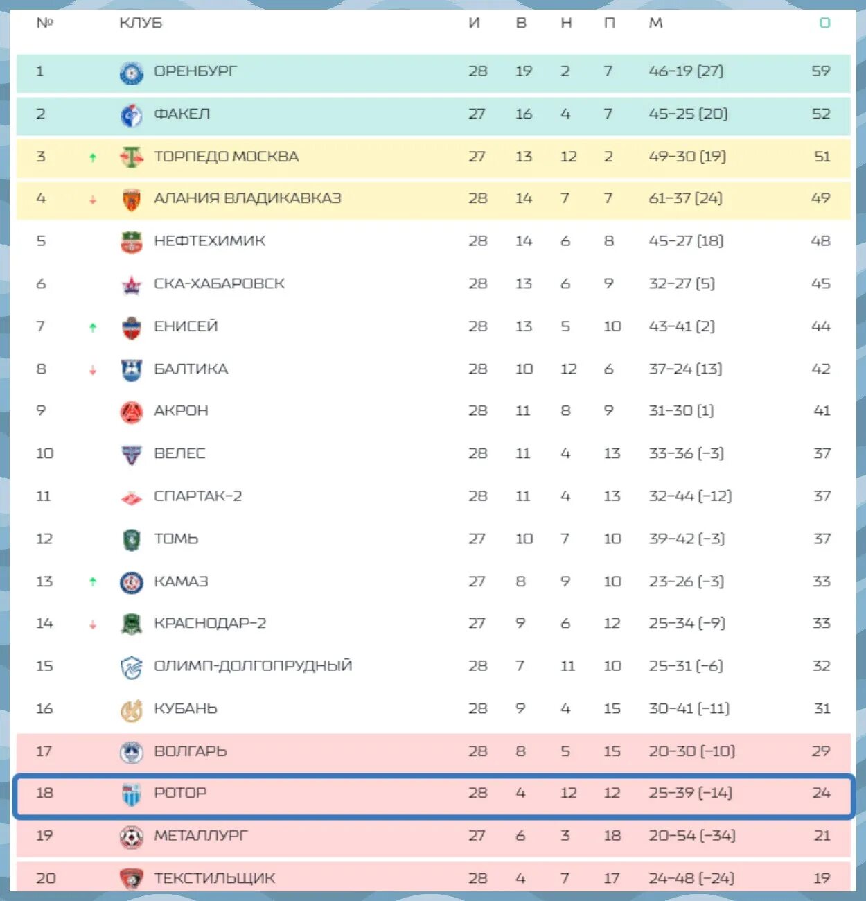 Результат первого дивизиона и таблица. Алания 2 турнирная таблица. Ротор Волгоград турнирная таблица на сегодня. Состав Нефтехимика 2022 32 номер. Прогноз матча СКА Хабаровск Алания сегодня.