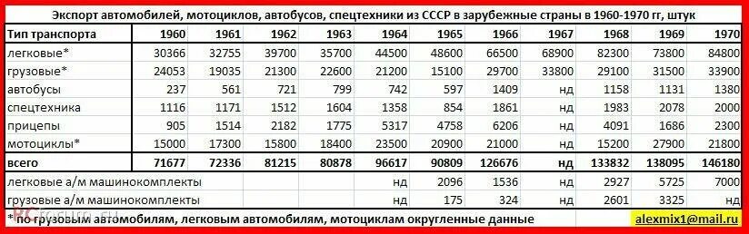 Лет 1960 сколько будет лет. Экспорт советских автомобилей статистика. Количество автомобилей в СССР В 1980 году. Экспорт автомобилей из СССР по годам. Количество машин в СССР по годам.