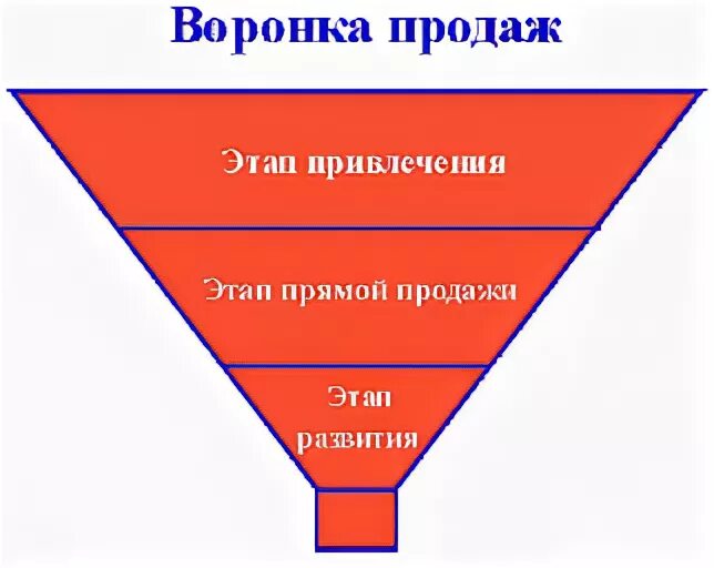 Воронка вопросов в продажах. Воронка вопросов в продажах