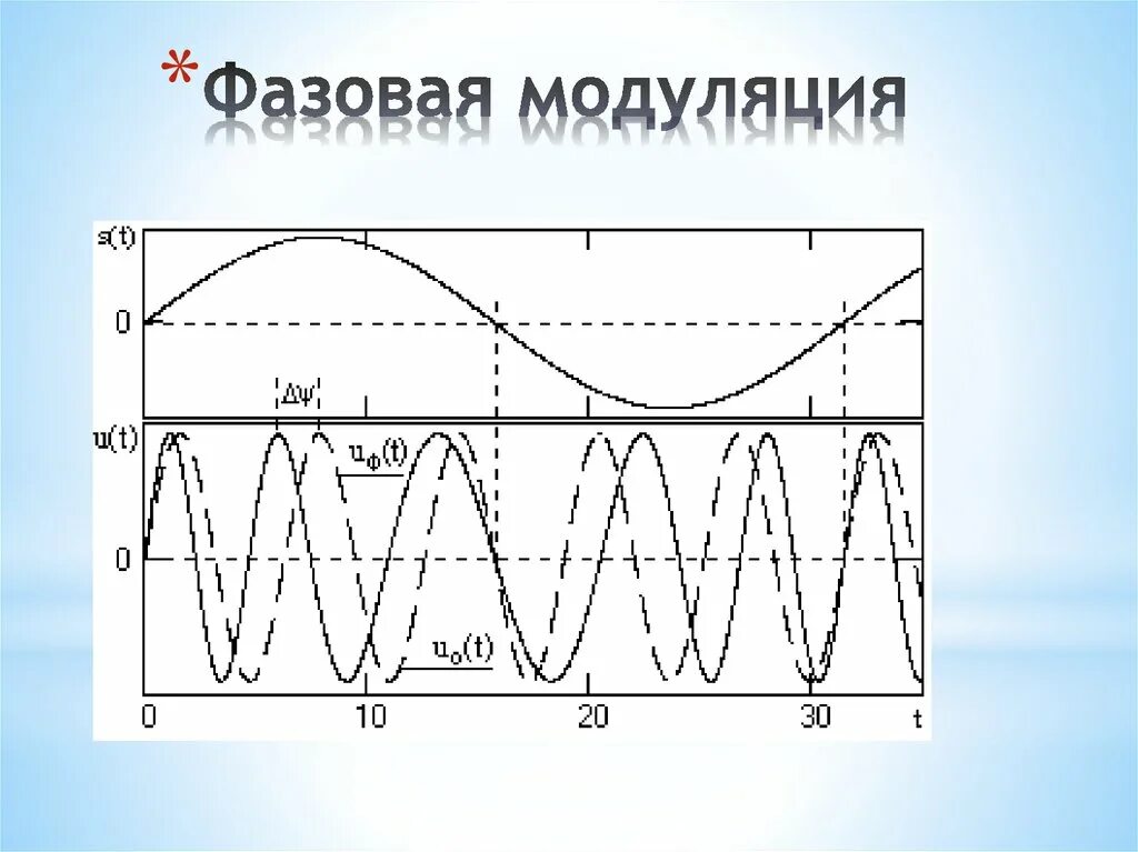 Число модуляций
