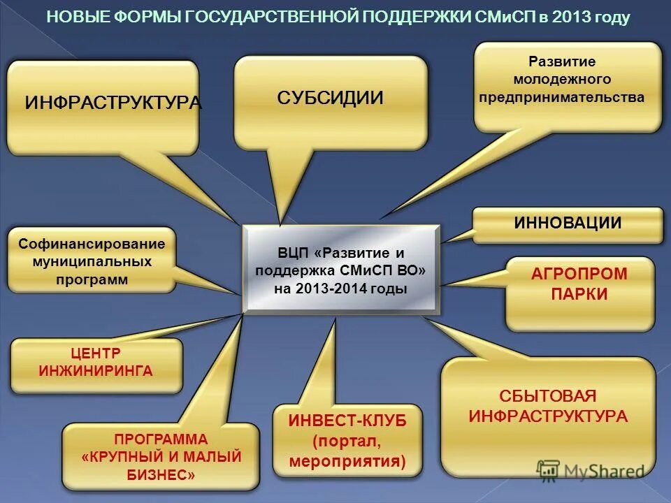 Формы государственной поддержки предпринимательства. Формы государственной поддержки бизнеса. Виды и формы поддержки. Поддержка развития предпринимательства виды. Формы поддержки конкурса