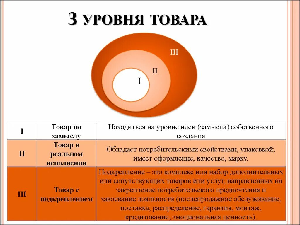 В маркетинге товар является. Уровни товара в маркетинге. Товар по замыслу. Товар по замыслу , с подкреплением. Товар по замыслу товар в реальном исполнении товар с подкреплением.