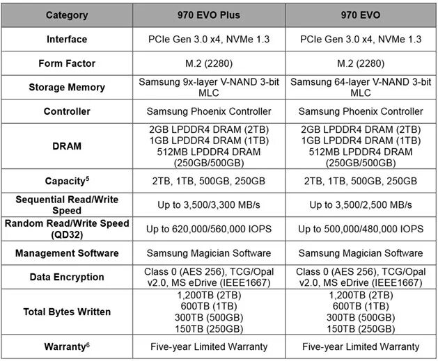 Чем отличается pro от plus. Ссд самсунг 970 Эво плюс скорость. Samsung 970 EVO Plus 1tb скорость. Samsung 970 спецификация. Скорость 970 EVO Plus.