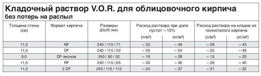 Расход кладочной смеси на 1 кирпич