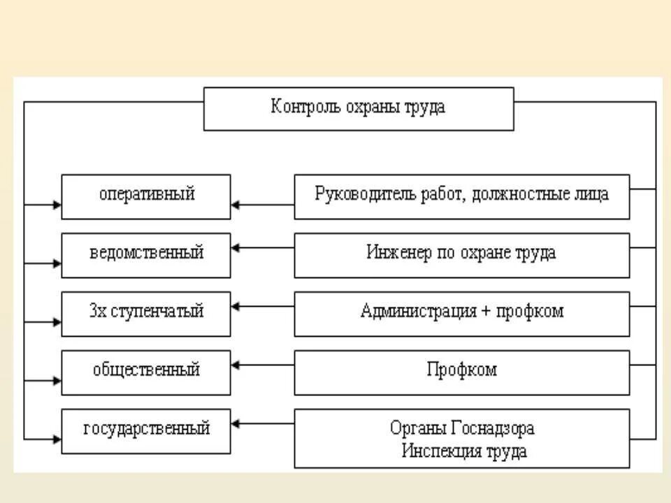 Контроль в современной организации
