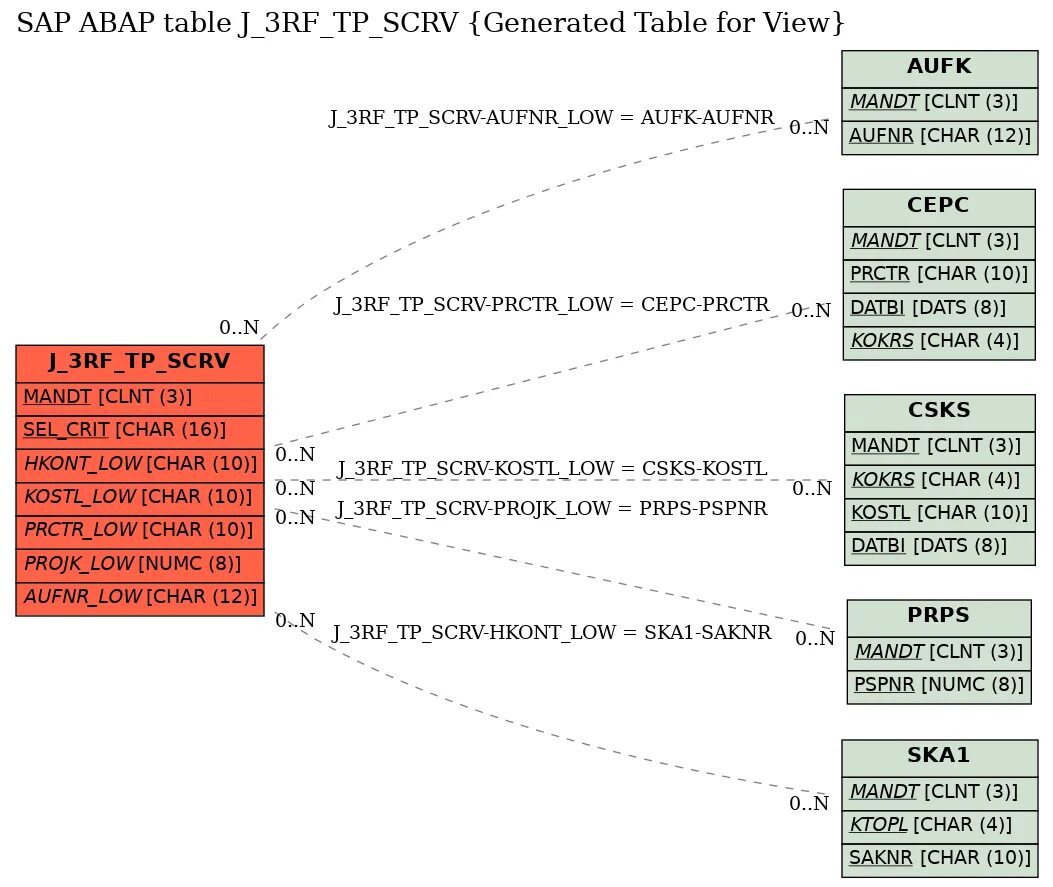 Sap tables. Таблица sap t137. таблица j_3rfcnt. сап. modbus таблица на j44k. j_3rf_tp_scrs.