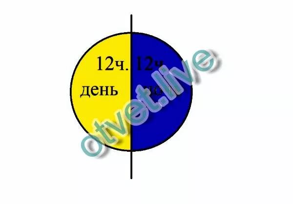 Соотношение дня и ночи. Длительность дня и ночи 22 декабря диаграмма. продолжительность дня и ночи 22 декабря. соотношение длительности дня и ночи 23 сентября.