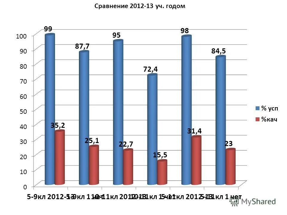 Сравнению с 2012 годом. Сравнению с 2012 годом. Интернет 2013. Рост оборота. Сравнению с 2012 годом.