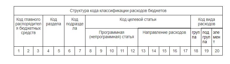 Таблица кодов классификации доходов. Структура кода расходов бюджета. структура кода классификации расходов бюджетов. коды бюджетной классификации. структура кода бюджетной классификации.
