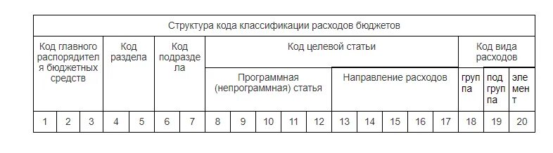 Структура кода классификации расходов бюджетов. Структура кода бюджетной классификации. Структура кода классификации доходов бюджетов. Структура кодов бюджетной классификации. Расшифровки бюджетных кодов