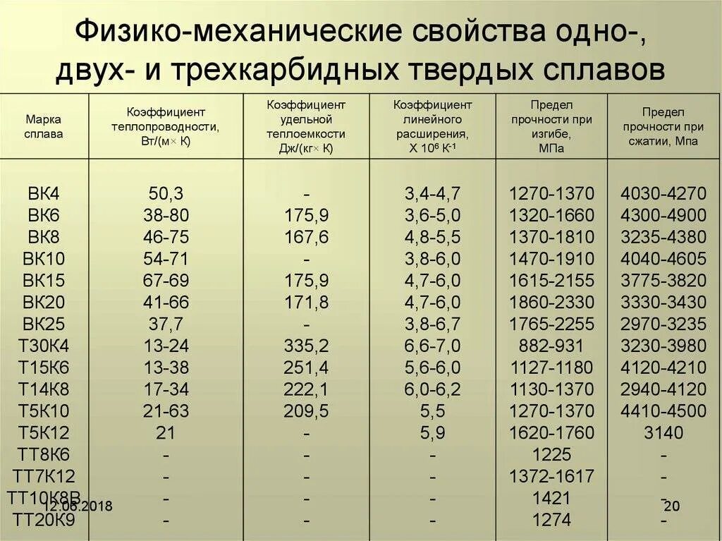 Плотность свойства материалов. Сталь т15к6 твердость. Вк6 сталь термообработка. Твёрдый сплав вк60м. Твердый сплав вк10 твердость.