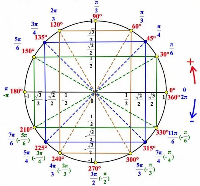 Новый все значения. Круг Радиан синусов и косинусов. Тригонометрический круг -3pi. Тригонометрический круг п/6. Тригонометрический круг со значениями синусов и косинусов.