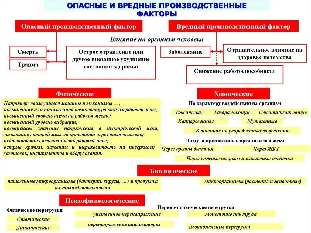 Меры профессионального воздействия. Классификация опасных производственных факторов охрана труда. Классификация вредных производственных факторов охрана труда. Перечень потенциальных вредных и опасных производственных факторов. Опасные факторы охрана труда.