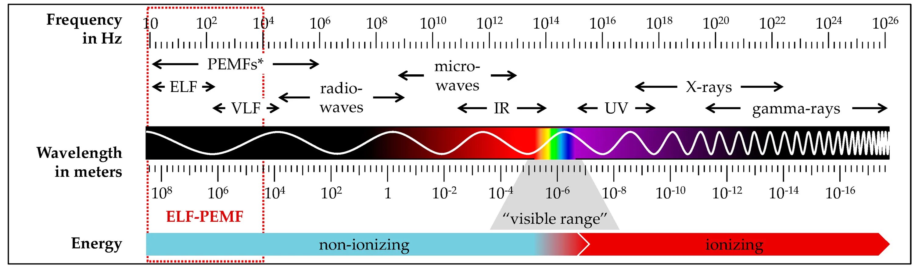 Frequency перевод на русский. Частота Low. Elf (extremely Low Frequency) radiation. Низкочастотные (сверхдлинные) волны. Extremely Low Frequency (Elf).