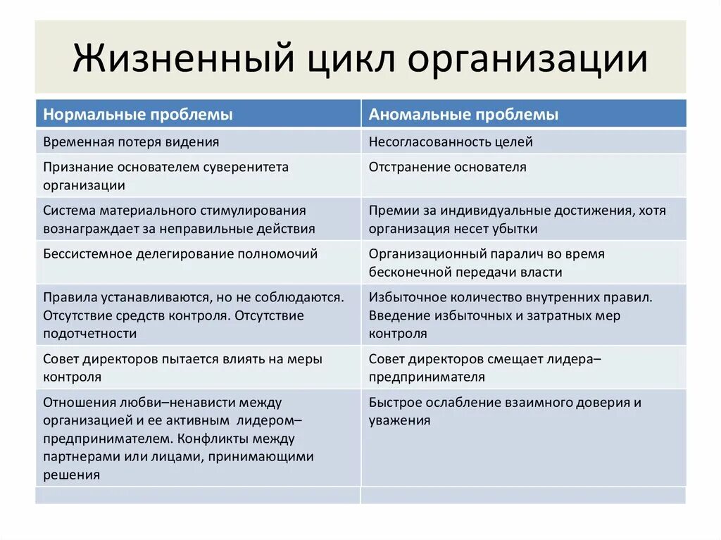 Нормальные и аномальные проблемы организации. Проблемы предприятия. Нормальные и аномальные проблемы по Адизесу. Организационный жизненный цикл. Ключевые проблемы организации