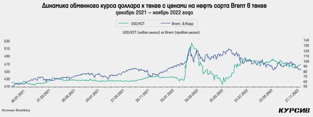 Нефть 2022 год цена. Котировки акций. Цены на нефть по годам. Рынок нефти 2022. Курс нефти 2022.