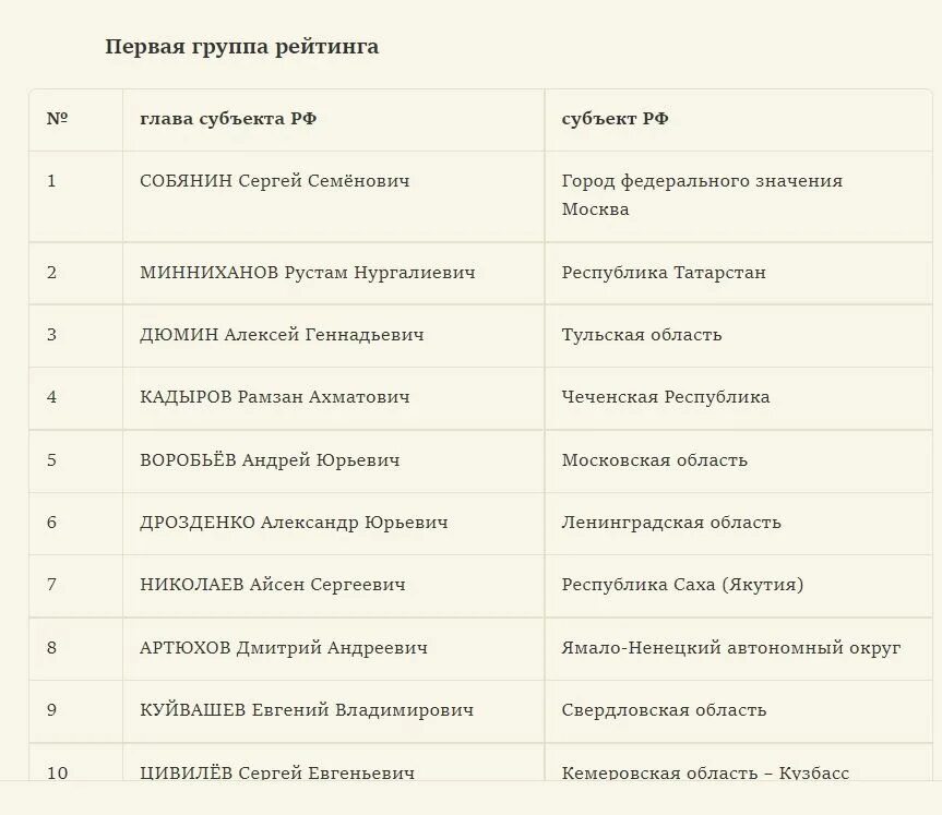 Сколько губернаторов на область. Рейтинг губернаторов 2022. «Национальный рейтинг» глав субъектов РФ.