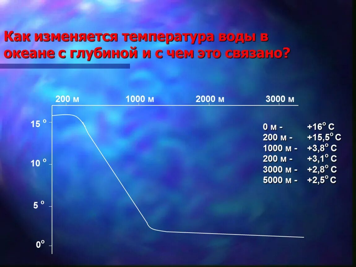 Зависимость температуры воды от глубины. Изменение температуры воды с глубиной в мировом океане. Изменение температуры воды с глубиной. Температура вод мирового океана. Температура на глубине.