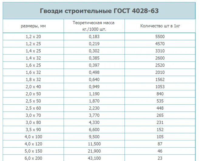 Сколько 120 гвоздей в килограмме штук. Сколько штук гвоздей 100 в 1 кг таблица. Гвозди 4*120 мм вес 1шт. Сколько весит гвоздь 70 мм. Вес 1 ру