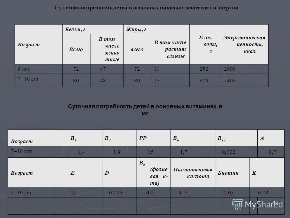 потребность детей в основных пищевых ингредиентах