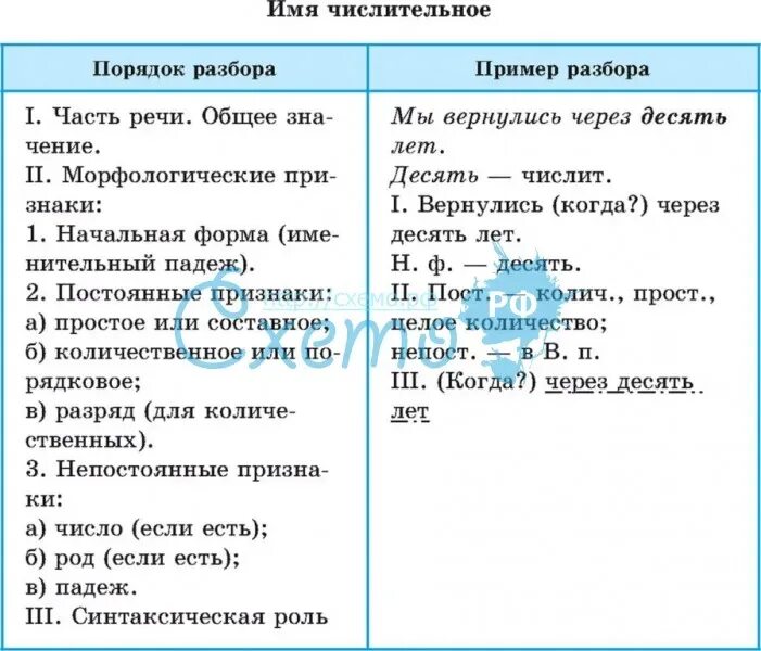 Морфологический разбор числительного таблица. Морфологический разбор числительного количественного и порядкового. Морфологический разбор порядкового числительного примеры. Морфологический разбор числительных таблица. Пятьдесят восемь целое