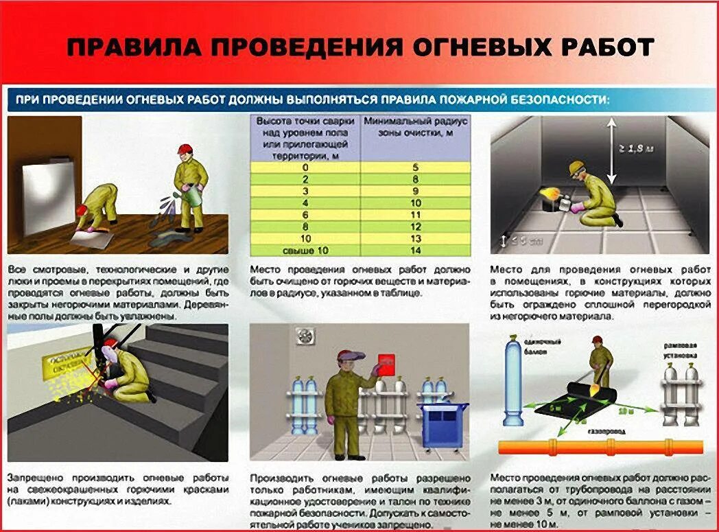 Какие требования предъявляются к ограждениям. Безопасное проведение огневых работ. Требования безопасности при огневых работах. Правила противопожарной безопасности при проведении огневых работ. Требования пожарной безопасности при проведении огневых работ.