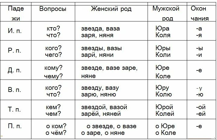 Падежные окончания имен существительных 1 склонения таблица 4 класс. Падежные окончания имён существительных 1 склонения таблица. Падежные окончания существительных 2 склонения таблица. Падежные окончания существительных 1 склонения таблица. Ворону какой падеж