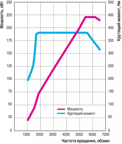 Крутящий момент двигателя в 2. 1.6 BSE график мощности. Диаграмма мощности и крутящего момента. График мощности двигателя Рено Дастер 150 л. с.. График крутящего момента двигателя 1.2 TSI.