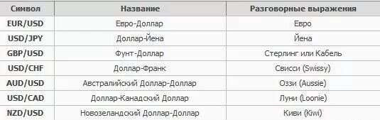 Обозначение валютной пары