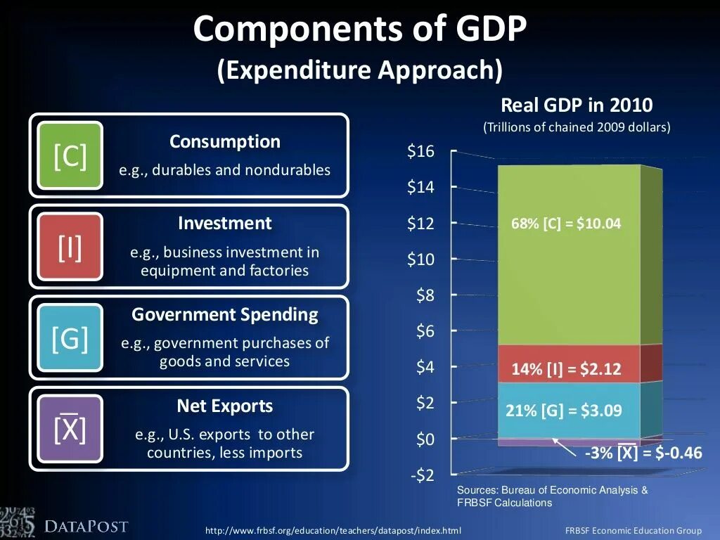 Gross domestic product. Expenditure approach GDP. GDP expenditure Formula. Components of GDP. GDP by expenditure.