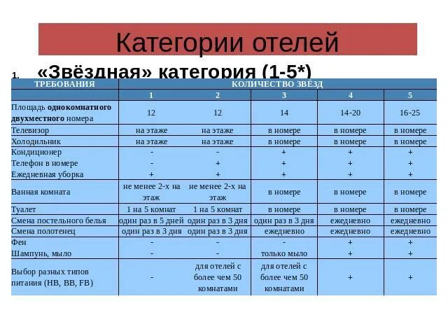 Категории гостиниц. Категории номеров гостиницы. Категории номеров в отеле. Таблица категории отель.