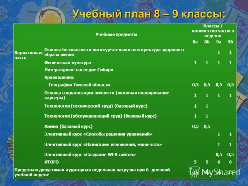 Учебный план 6 класс 8 вид в коррекционной школе. Учебный план 8 9 классов. Вариант 8. Учебный план 6 класс 8 вид в коррекционной школе. Базовый учебный план 6 класс.