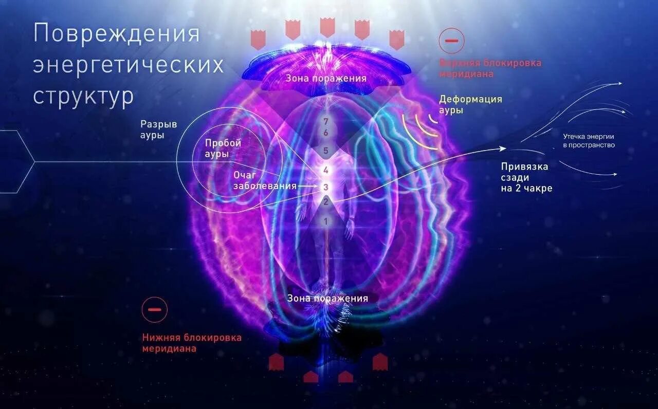 Космическое поле человека. Энергетическое биополе человека. Структура Ауры человека. Энергетическое строение человека. Энергоинформационные оболочки биополя человека.