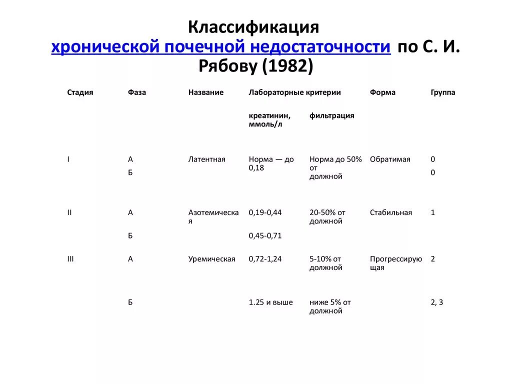 Хроническая почечная недостаточность классификация по Рябову. Классификация хронической почечной недостаточности Рябов. ХПН по Рябову классификация по стадиям. Классификация ХБП по Рябову. Хбп 5 стадия