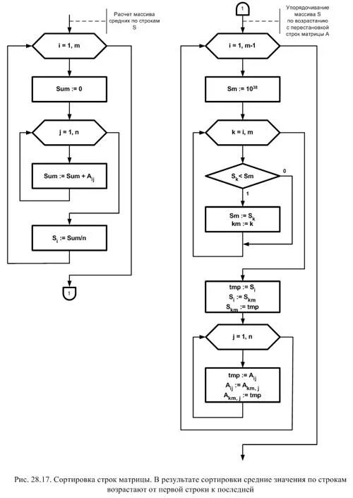 Блок схема алгоритма элементы массива по возрастанию. Блок схема среднего арифметического элементов массива. Переворот массива блок схема. Умножение двух матриц разного размера блок схема.