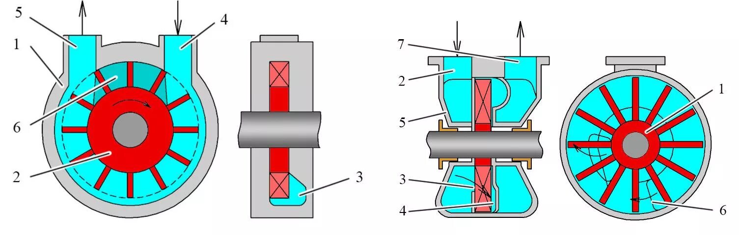 Насос движения воды. Вихревые насосы схема принцип действия. Вихревой насос схема и принцип работы. Насос вихревого типа принцип работы. Центробежно вихревой насос схема.