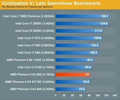 Amd performance