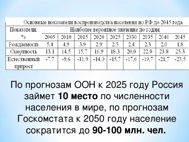 Численность населения россии конспект 8 класс. Население России в 2025 году. Численность население России с прогнозом 2025. Численность городского населения в 2000. Население России по годам прогноз.