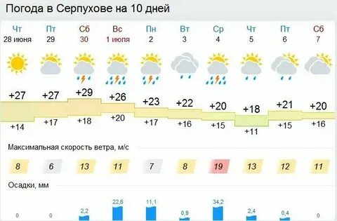 Погода г серпухов на неделю