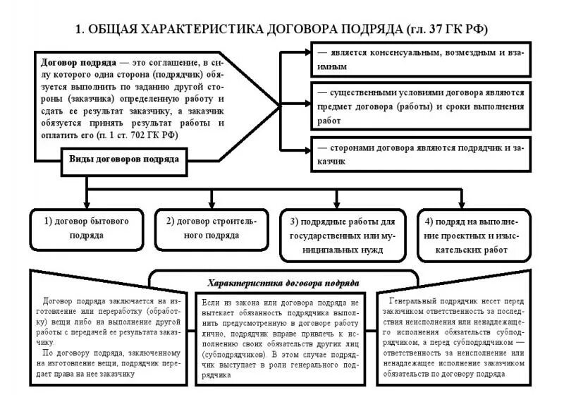 Срок бытового подряда. Юридическая характеристика договора подряда. Таблицу «характеристика видов договора подряда. Договор подряда схема. Виды договора подряда таблица.