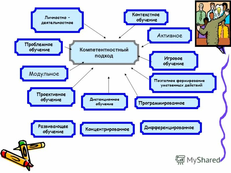 Современные педагогические технологии. Развивающее проблемное модульное обучение. Образовательные технологии в детском саду по фгос. Методы и приемы изучения истории. Современные образовательные технологии.