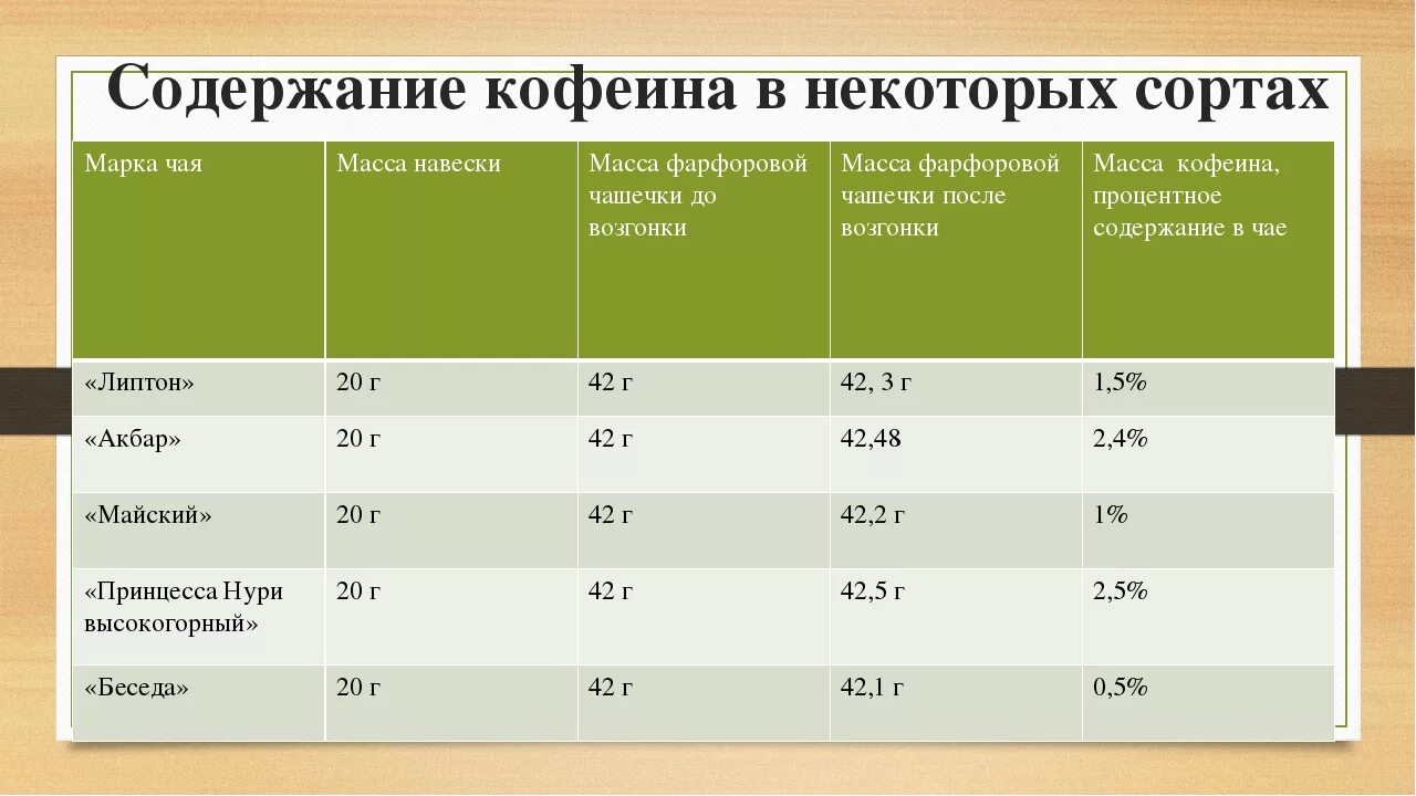 Содержание кофеина. Содержание кофеина в кофе. Содержание кофеина в чае. Где больше кофеина. Плод содержащий кофеин