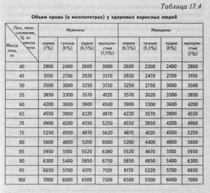 Сколько литров во взрослом человеке. Объем крови человека в зависимости от веса таблица. Объём циркулирующей крови в организме при весе 70. Зависимость объёма крови от веса. Объем крови у взрослого человека.