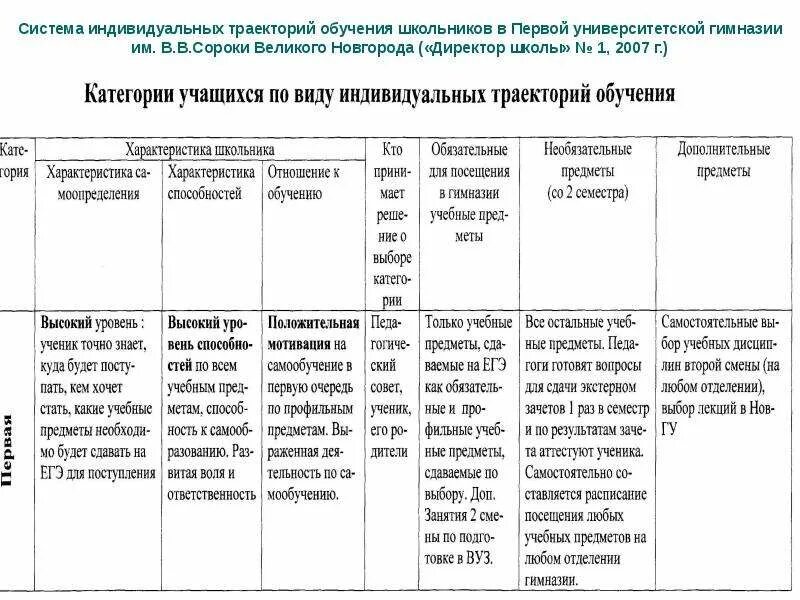 Реализация обучающихся индивидуальной образовательной траектории
