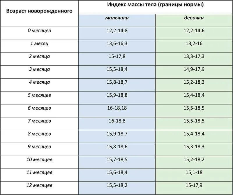 Дни роста у новорожденных. Нормальная масса тела ребенка в 1 год. Таблица нормы веса детей до 3 лет. Индекс массы тела дети таблица. Индекс массы тела норма для детей по возрасту.