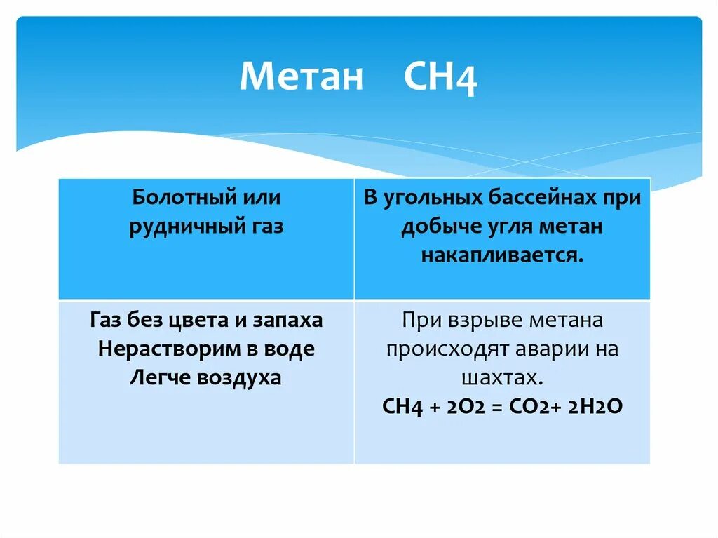 Влияние метана на атмосферу. Метан сн4. Метан легкий или тяжелый ГАЗ. Метан ch4 из чего состоит. 4,4 Об метана.
